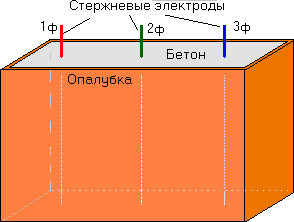 электропрогрев бетона