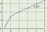 угол наклона кривой намагничивания